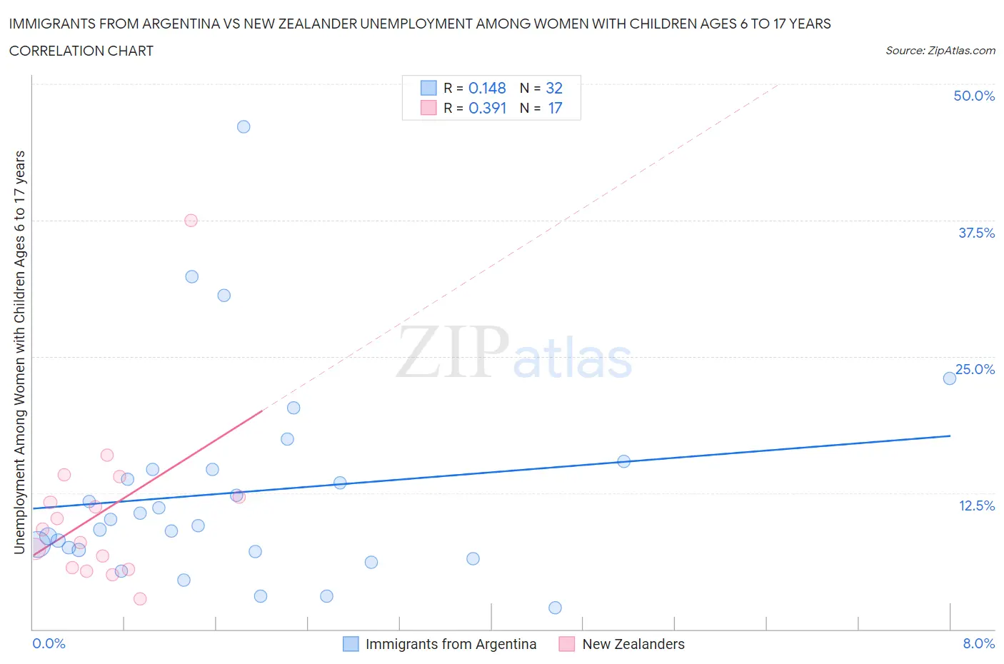 Immigrants from Argentina vs New Zealander Unemployment Among Women with Children Ages 6 to 17 years