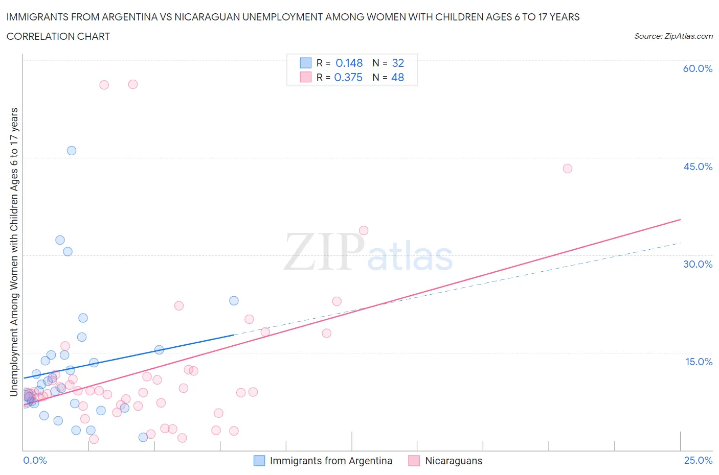 Immigrants from Argentina vs Nicaraguan Unemployment Among Women with Children Ages 6 to 17 years