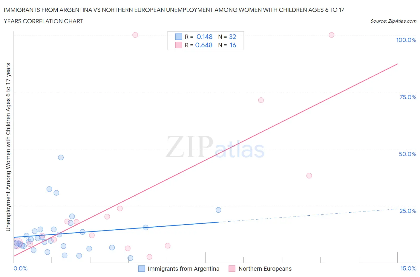 Immigrants from Argentina vs Northern European Unemployment Among Women with Children Ages 6 to 17 years