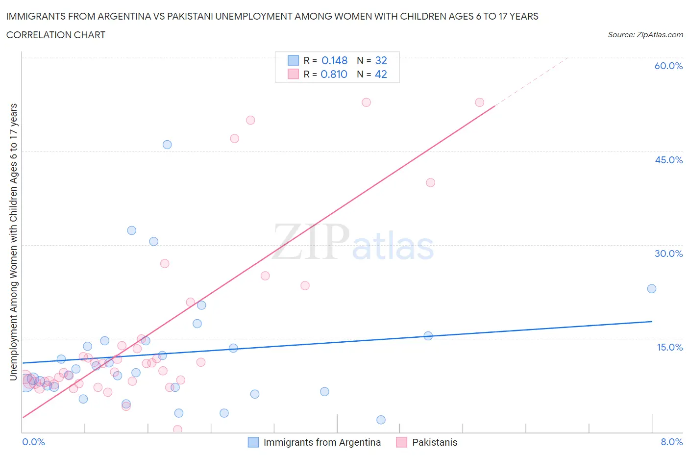 Immigrants from Argentina vs Pakistani Unemployment Among Women with Children Ages 6 to 17 years