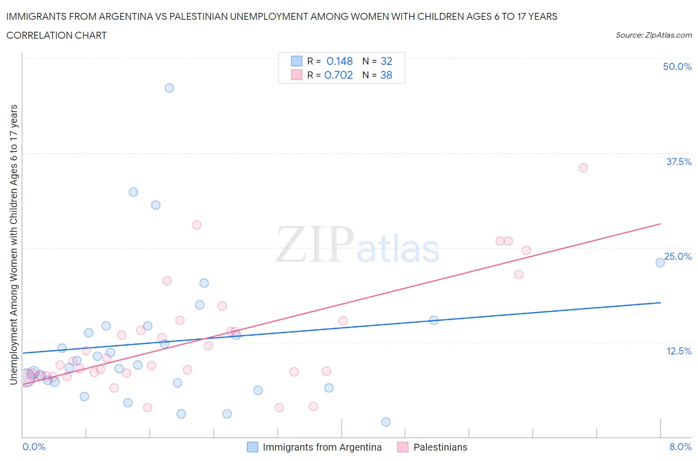 Immigrants from Argentina vs Palestinian Unemployment Among Women with Children Ages 6 to 17 years