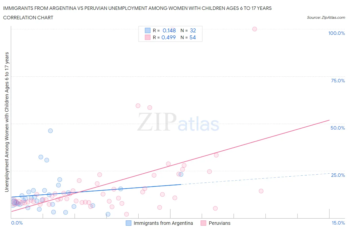 Immigrants from Argentina vs Peruvian Unemployment Among Women with Children Ages 6 to 17 years