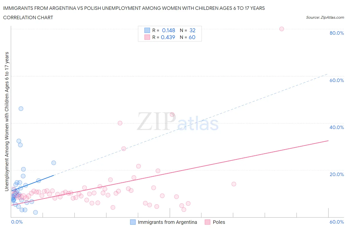 Immigrants from Argentina vs Polish Unemployment Among Women with Children Ages 6 to 17 years