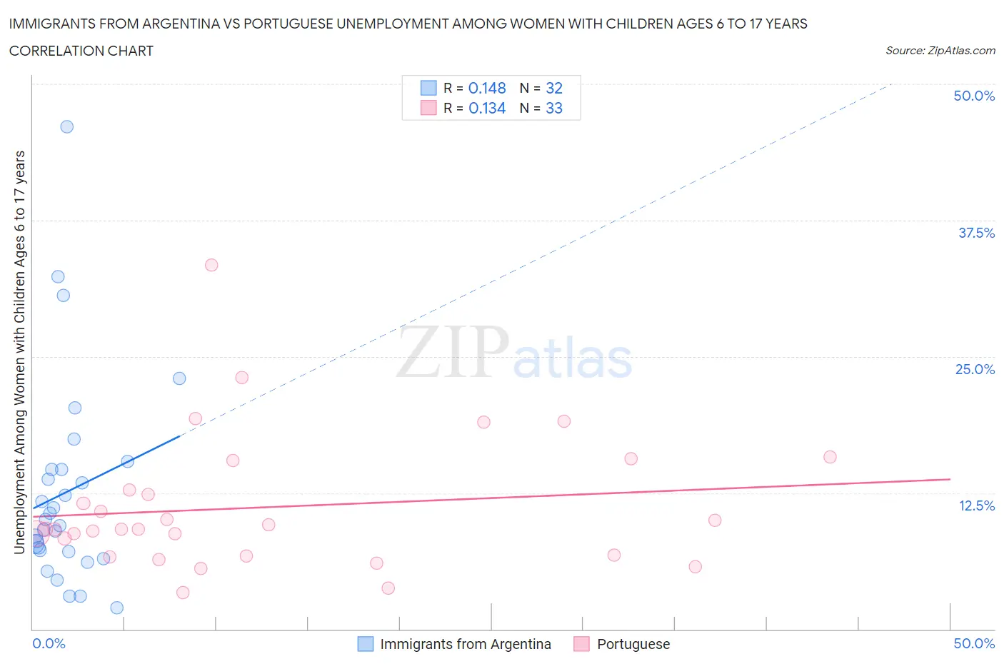 Immigrants from Argentina vs Portuguese Unemployment Among Women with Children Ages 6 to 17 years
