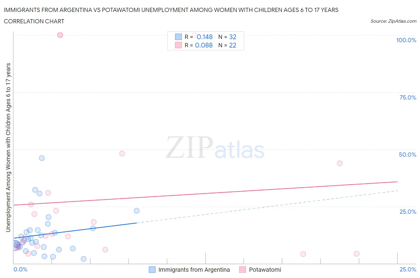 Immigrants from Argentina vs Potawatomi Unemployment Among Women with Children Ages 6 to 17 years