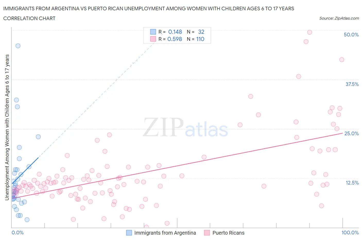 Immigrants from Argentina vs Puerto Rican Unemployment Among Women with Children Ages 6 to 17 years