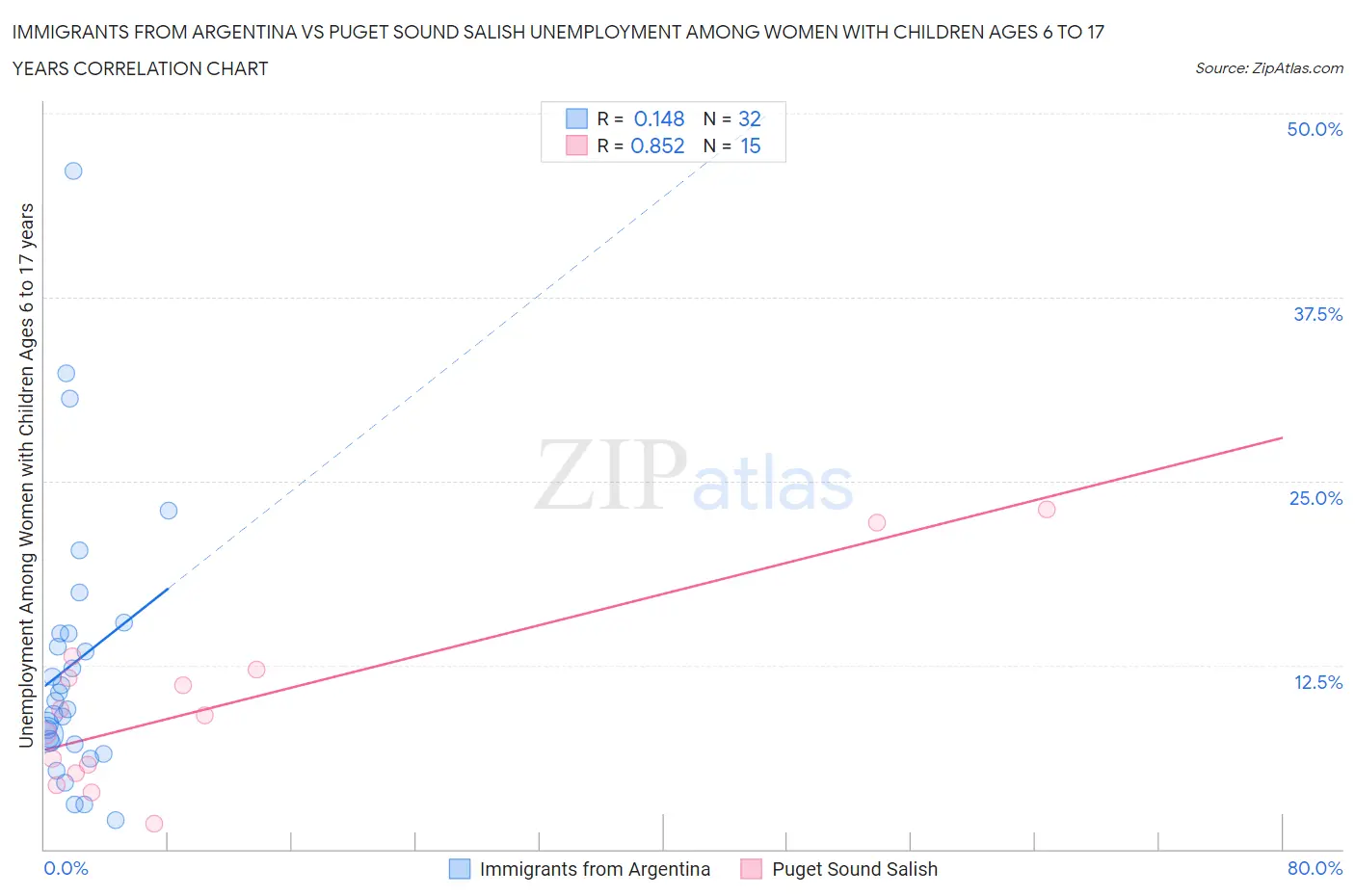 Immigrants from Argentina vs Puget Sound Salish Unemployment Among Women with Children Ages 6 to 17 years