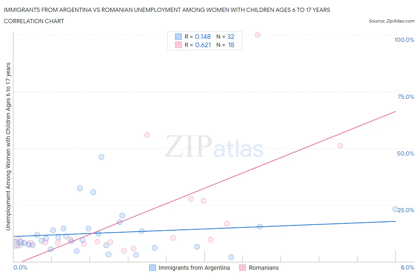 Immigrants from Argentina vs Romanian Unemployment Among Women with Children Ages 6 to 17 years