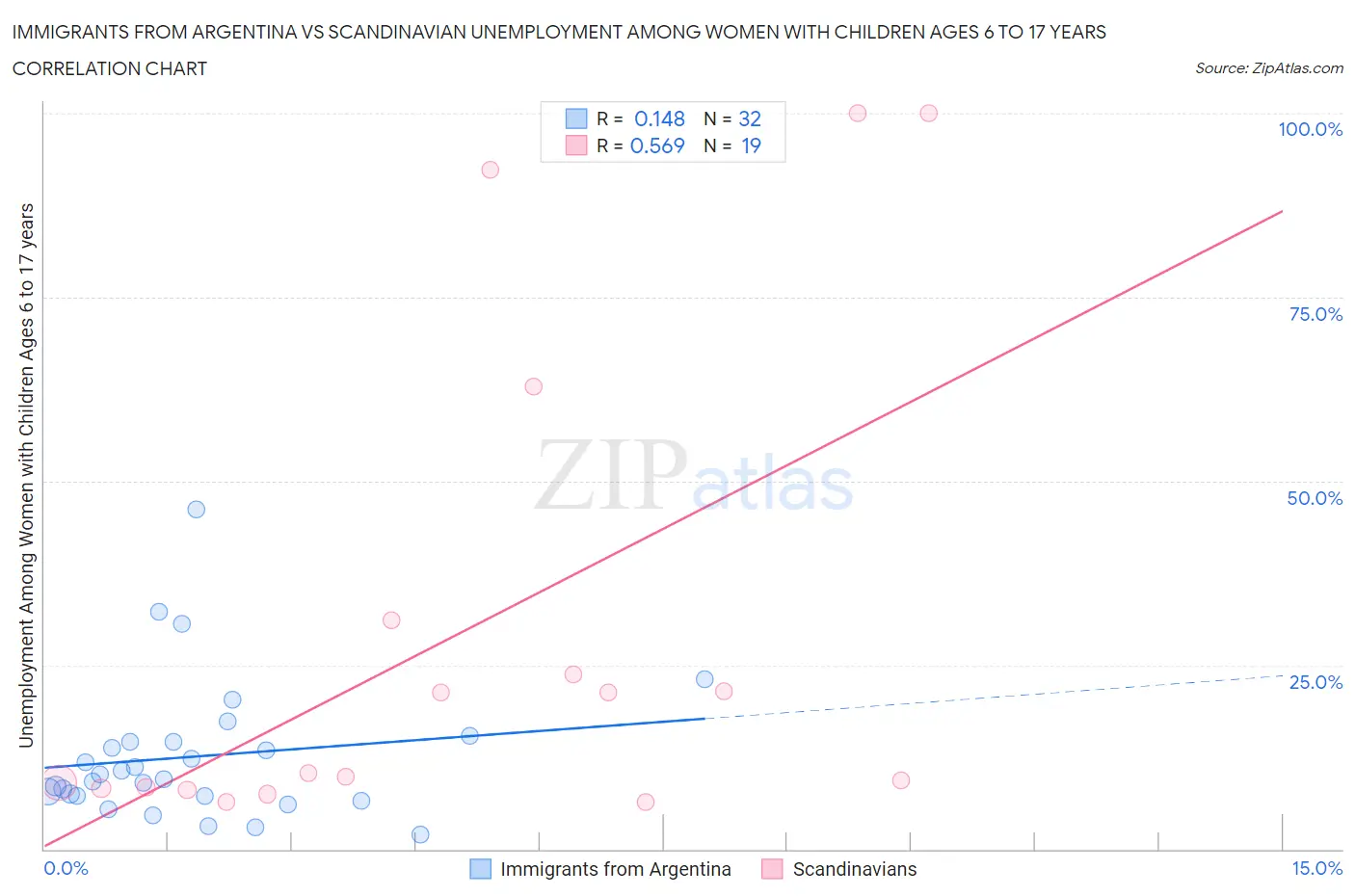 Immigrants from Argentina vs Scandinavian Unemployment Among Women with Children Ages 6 to 17 years