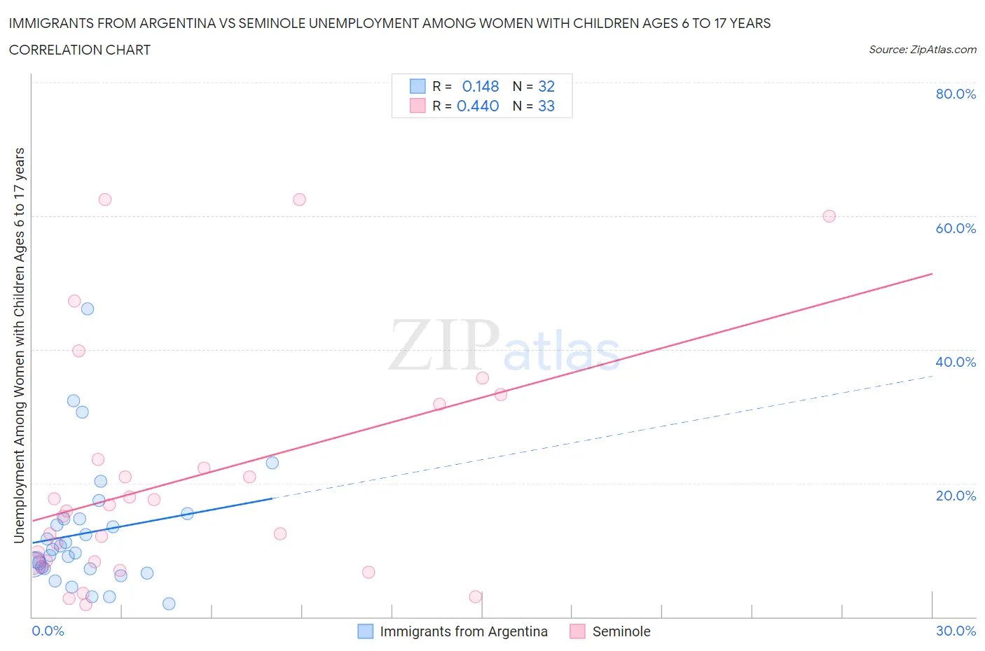 Immigrants from Argentina vs Seminole Unemployment Among Women with Children Ages 6 to 17 years