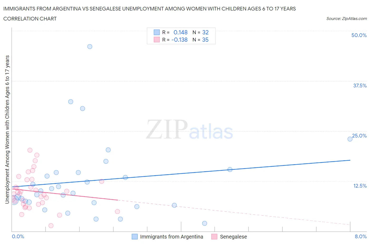 Immigrants from Argentina vs Senegalese Unemployment Among Women with Children Ages 6 to 17 years