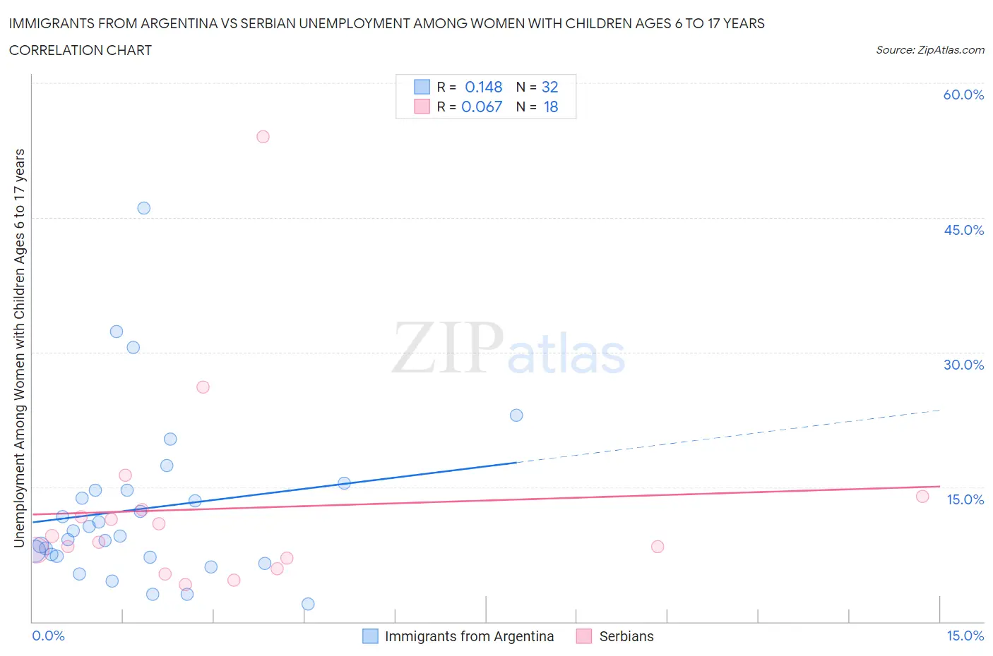 Immigrants from Argentina vs Serbian Unemployment Among Women with Children Ages 6 to 17 years