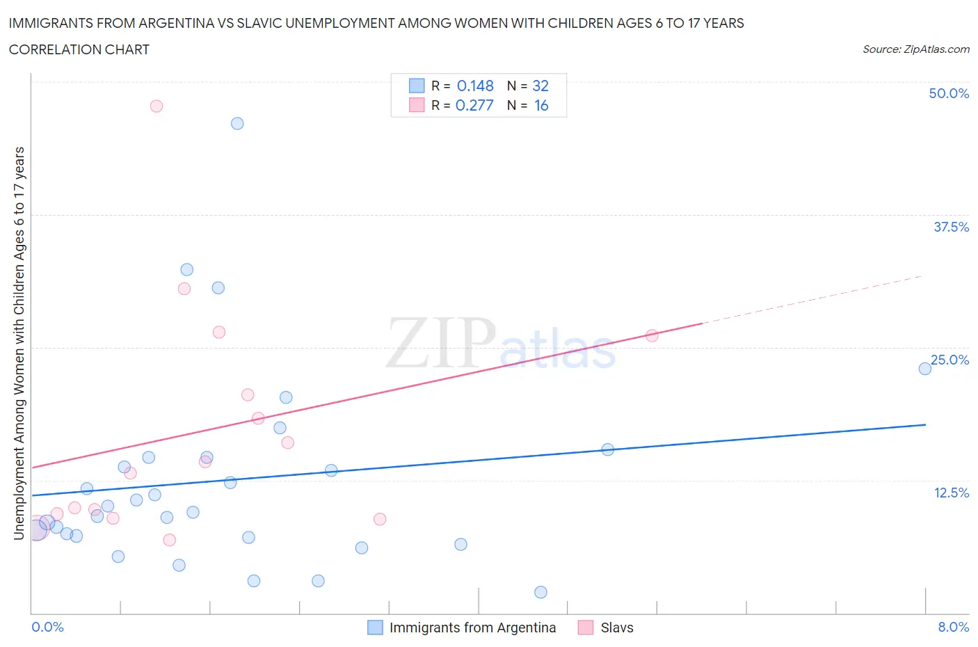 Immigrants from Argentina vs Slavic Unemployment Among Women with Children Ages 6 to 17 years