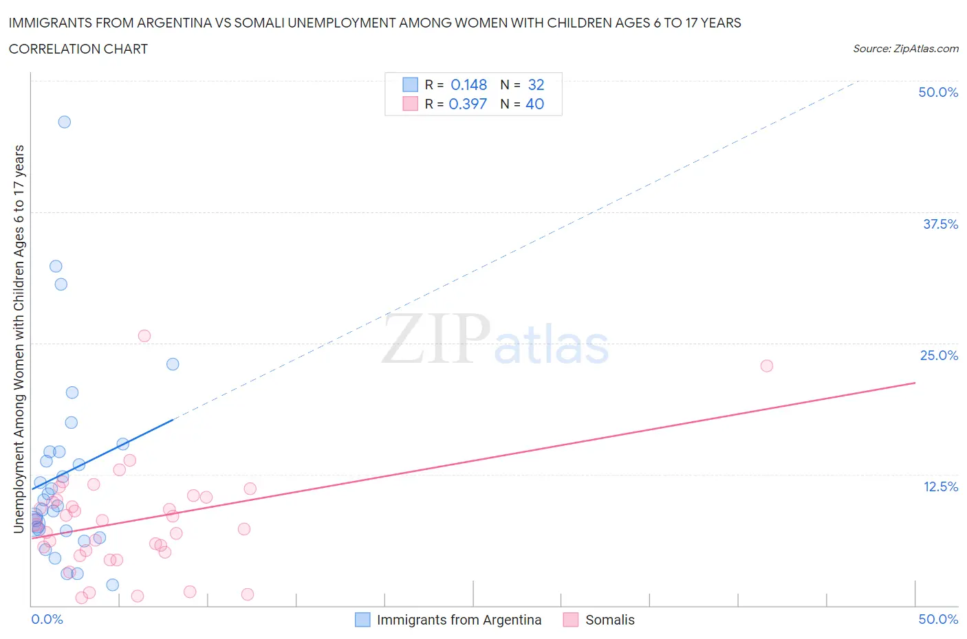 Immigrants from Argentina vs Somali Unemployment Among Women with Children Ages 6 to 17 years