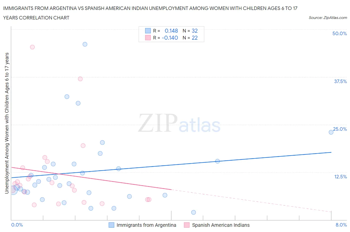 Immigrants from Argentina vs Spanish American Indian Unemployment Among Women with Children Ages 6 to 17 years