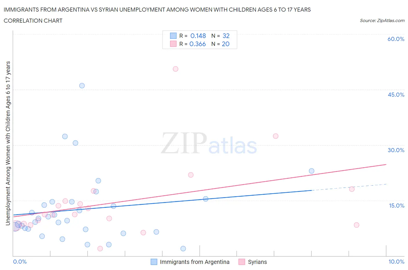 Immigrants from Argentina vs Syrian Unemployment Among Women with Children Ages 6 to 17 years