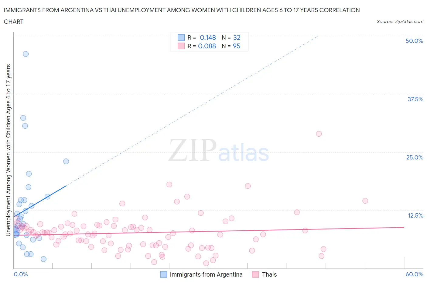 Immigrants from Argentina vs Thai Unemployment Among Women with Children Ages 6 to 17 years