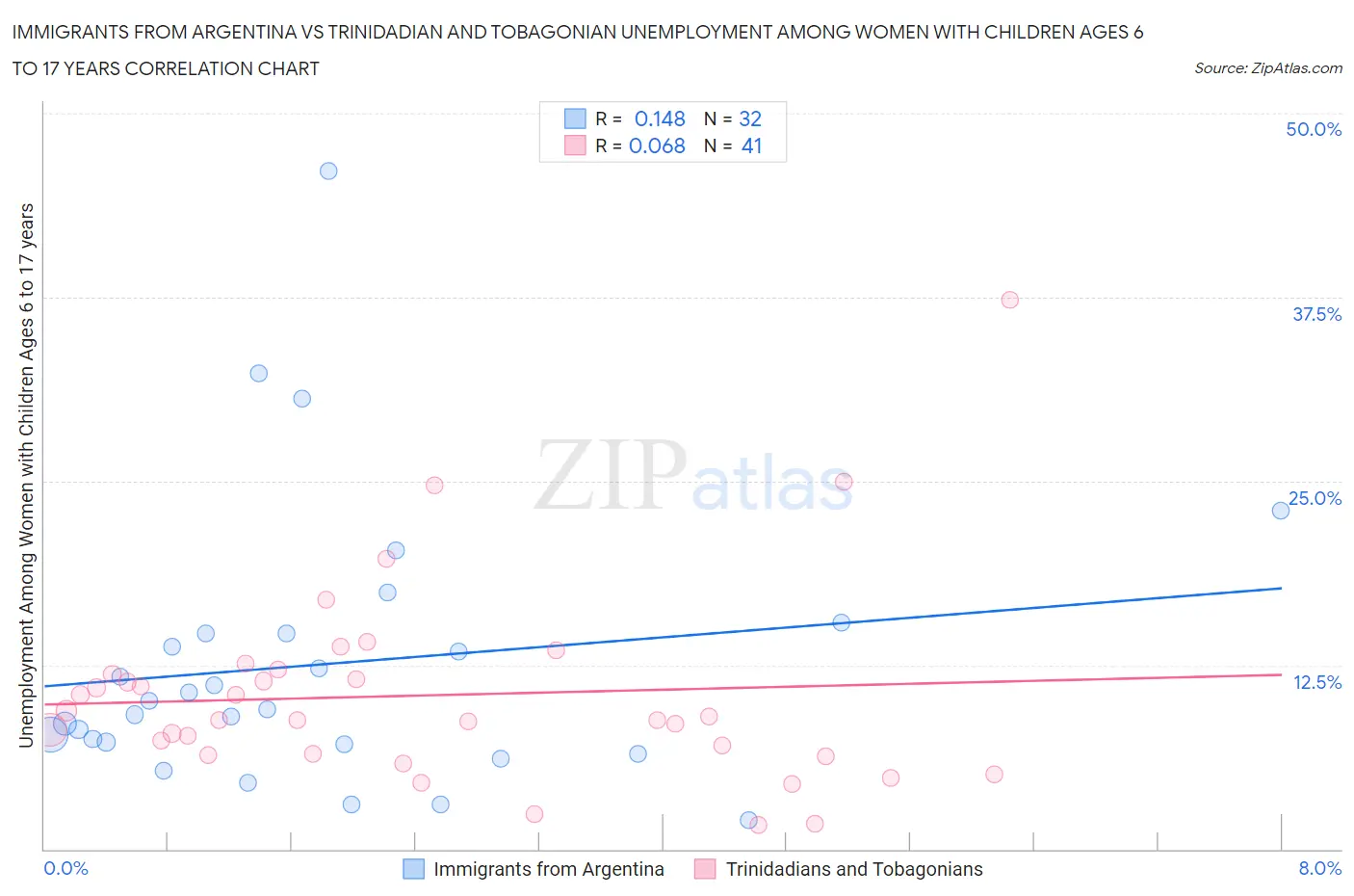 Immigrants from Argentina vs Trinidadian and Tobagonian Unemployment Among Women with Children Ages 6 to 17 years