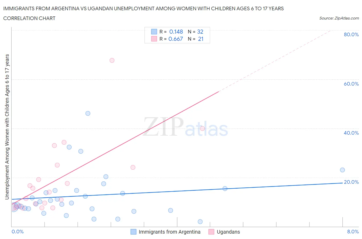 Immigrants from Argentina vs Ugandan Unemployment Among Women with Children Ages 6 to 17 years