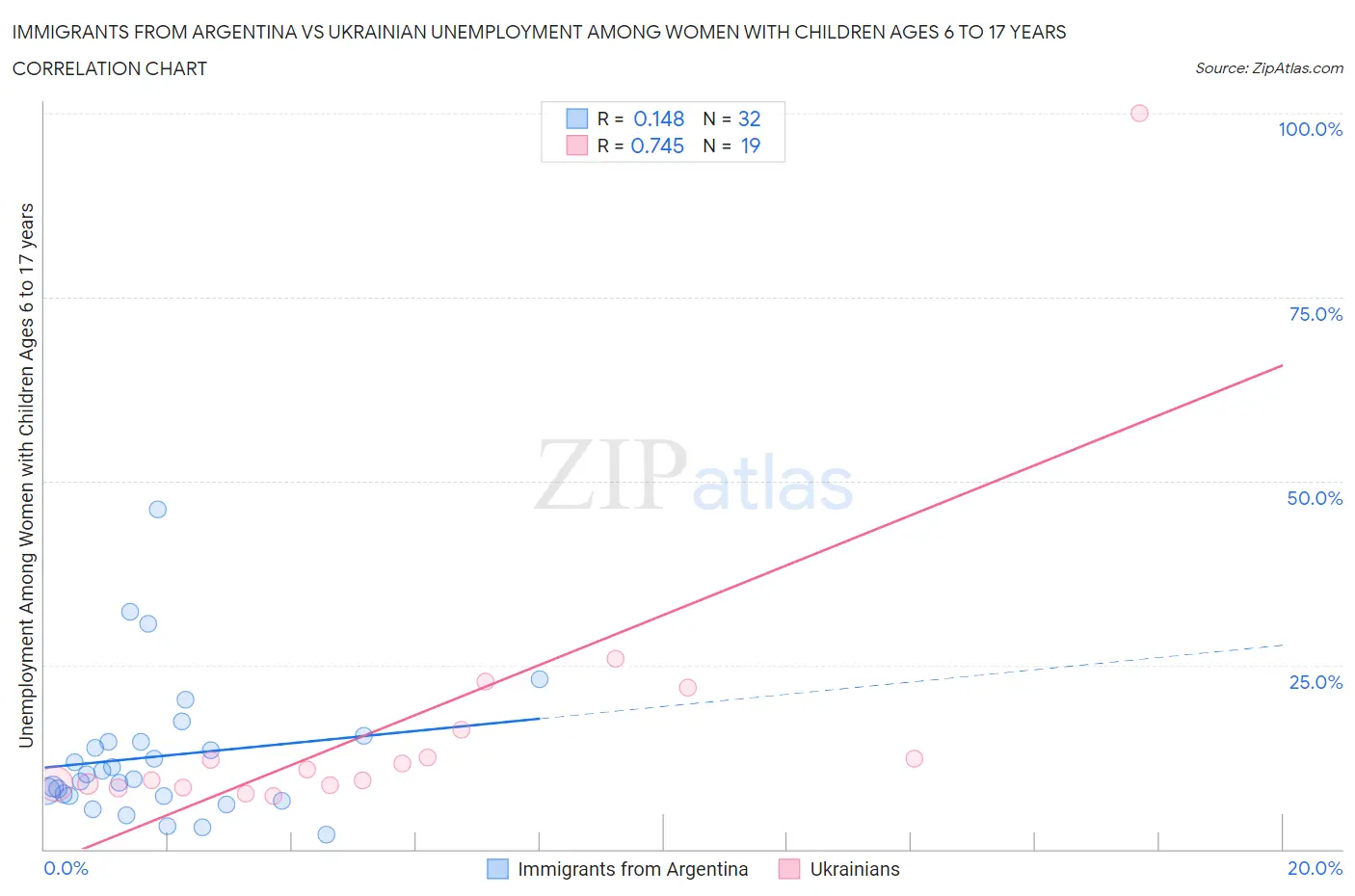 Immigrants from Argentina vs Ukrainian Unemployment Among Women with Children Ages 6 to 17 years