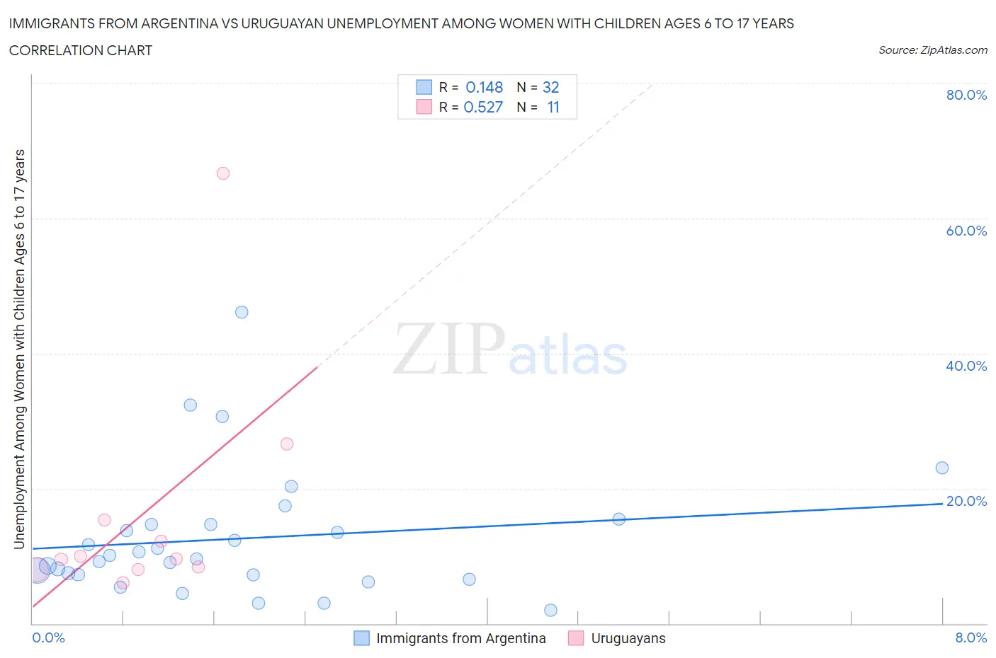 Immigrants from Argentina vs Uruguayan Unemployment Among Women with Children Ages 6 to 17 years