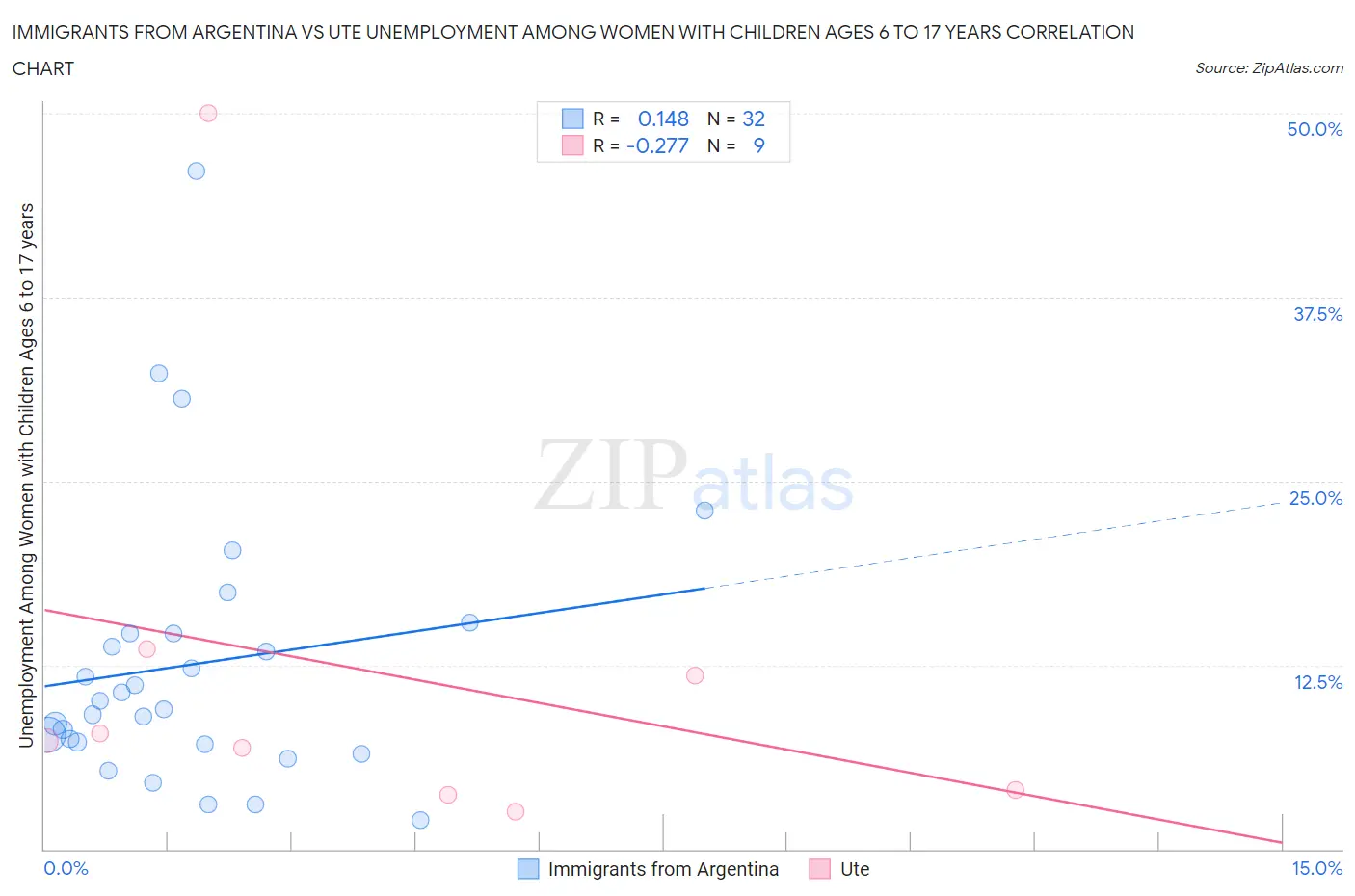 Immigrants from Argentina vs Ute Unemployment Among Women with Children Ages 6 to 17 years