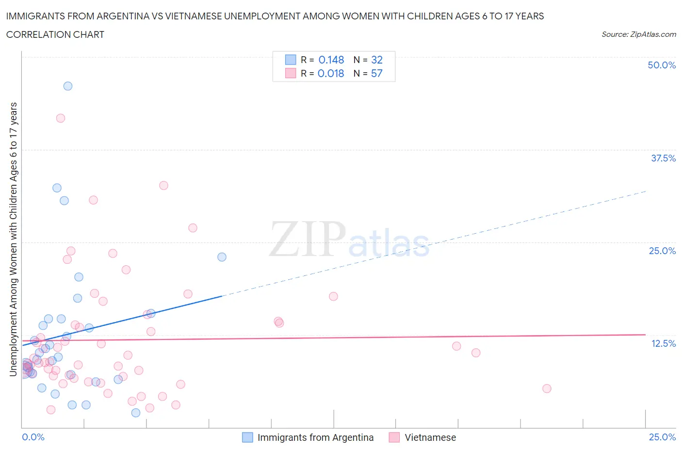 Immigrants from Argentina vs Vietnamese Unemployment Among Women with Children Ages 6 to 17 years