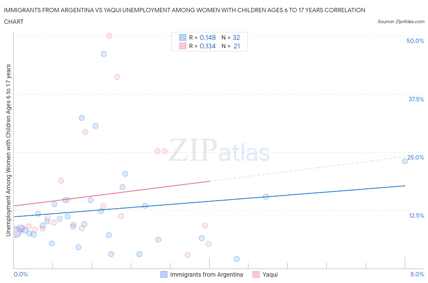 Immigrants from Argentina vs Yaqui Unemployment Among Women with Children Ages 6 to 17 years