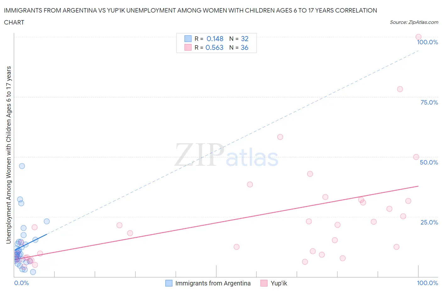 Immigrants from Argentina vs Yup'ik Unemployment Among Women with Children Ages 6 to 17 years