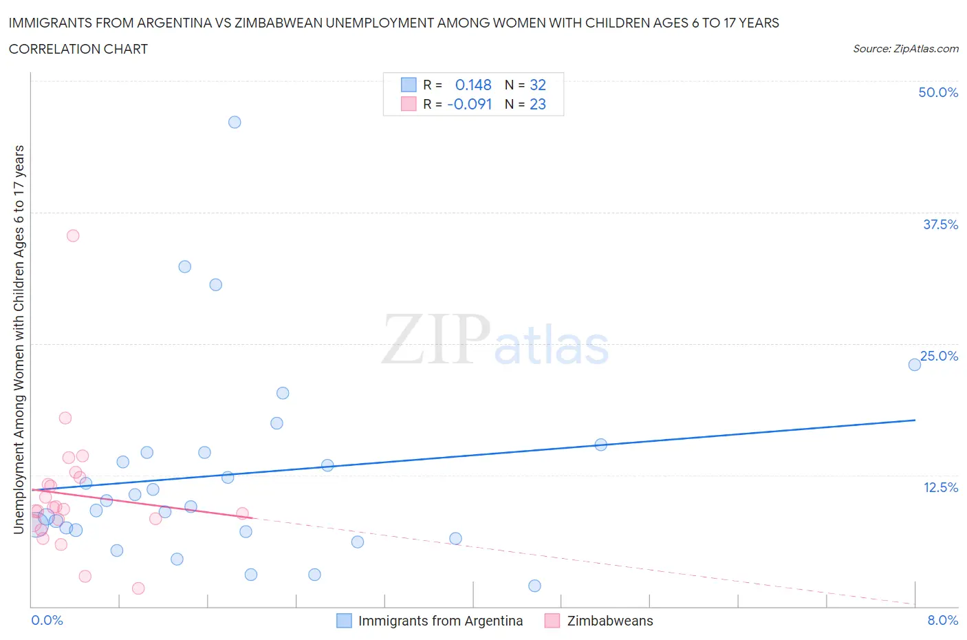 Immigrants from Argentina vs Zimbabwean Unemployment Among Women with Children Ages 6 to 17 years