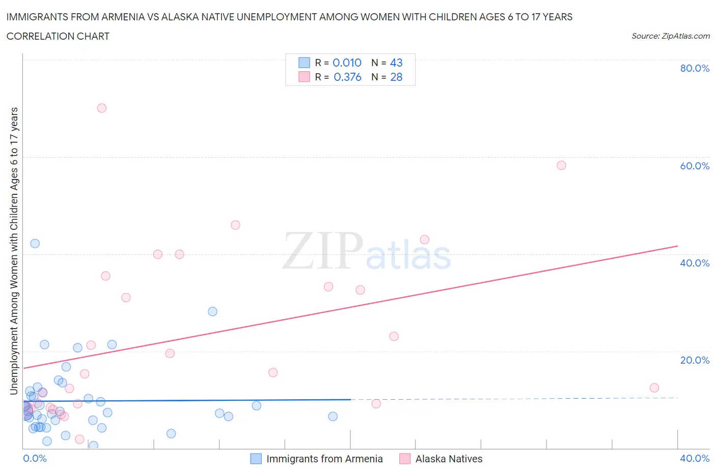 Immigrants from Armenia vs Alaska Native Unemployment Among Women with Children Ages 6 to 17 years