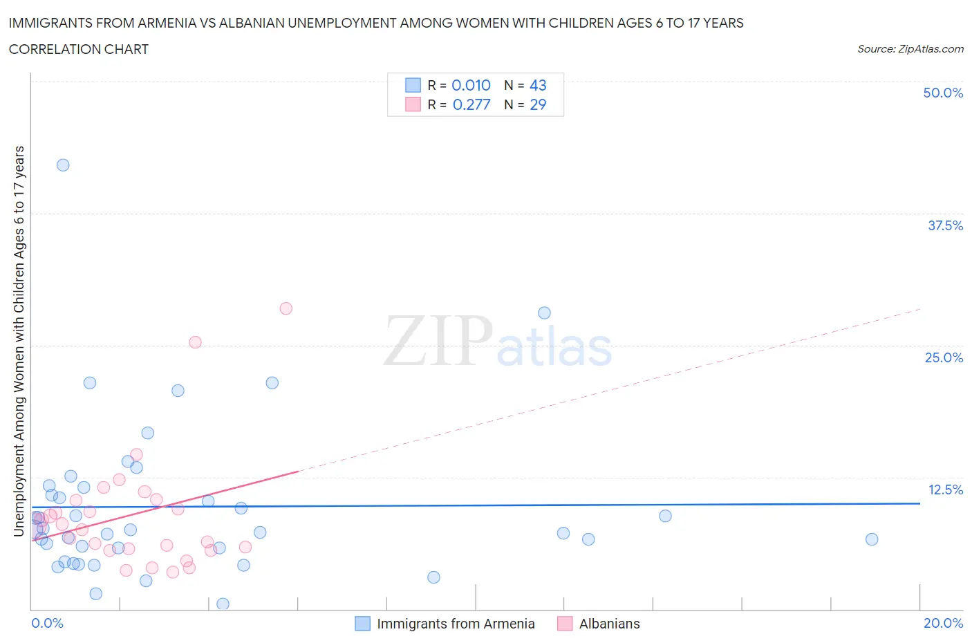 Immigrants from Armenia vs Albanian Unemployment Among Women with Children Ages 6 to 17 years