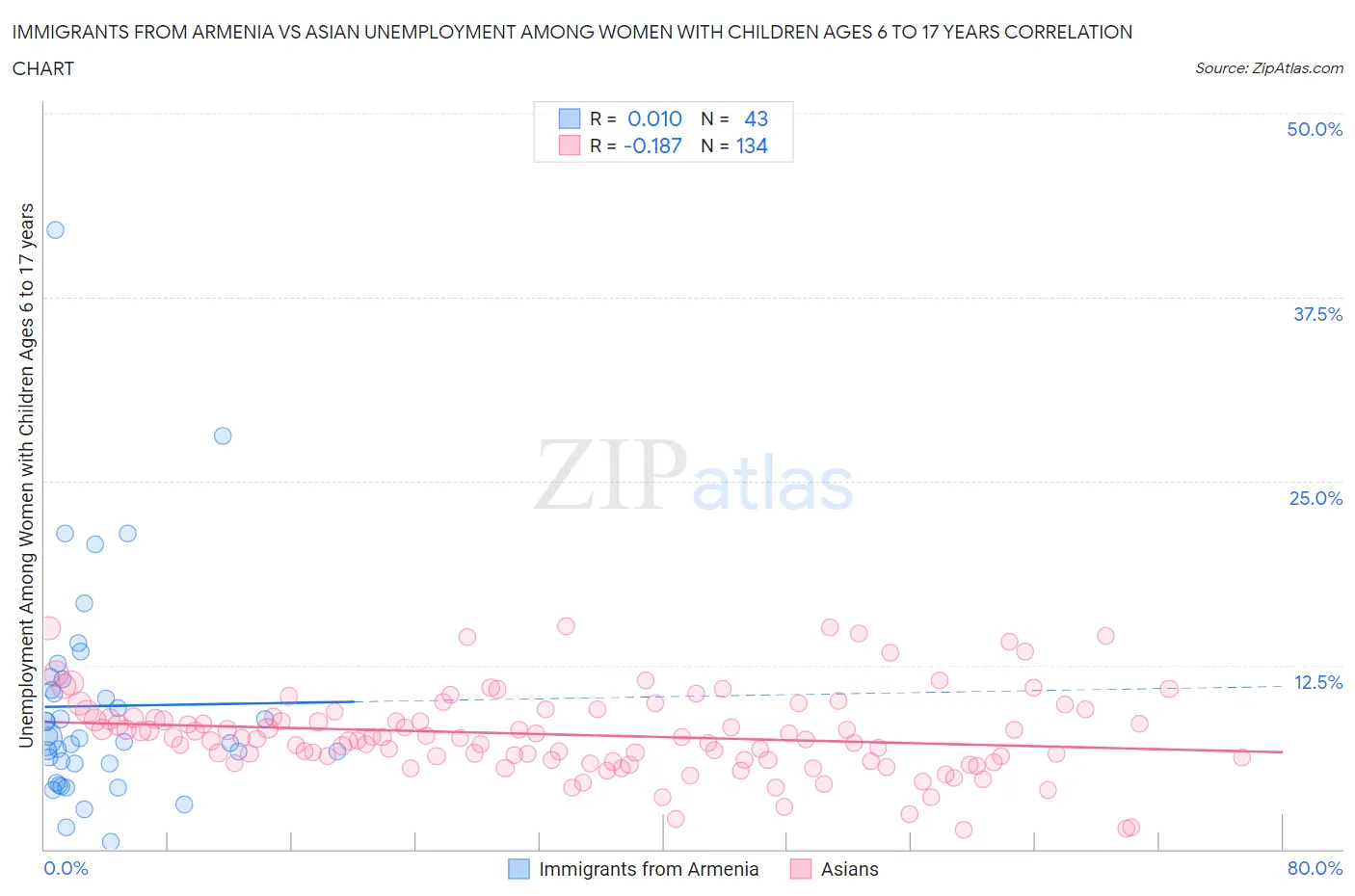 Immigrants from Armenia vs Asian Unemployment Among Women with Children Ages 6 to 17 years
