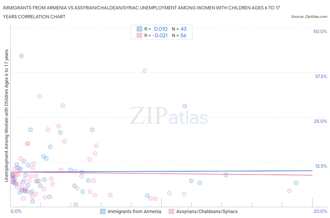 Immigrants from Armenia vs Assyrian/Chaldean/Syriac Unemployment Among Women with Children Ages 6 to 17 years