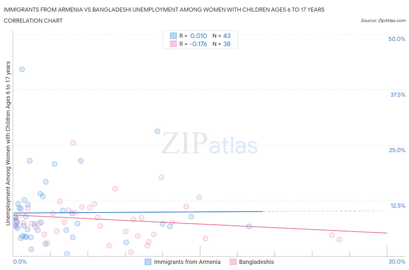 Immigrants from Armenia vs Bangladeshi Unemployment Among Women with Children Ages 6 to 17 years