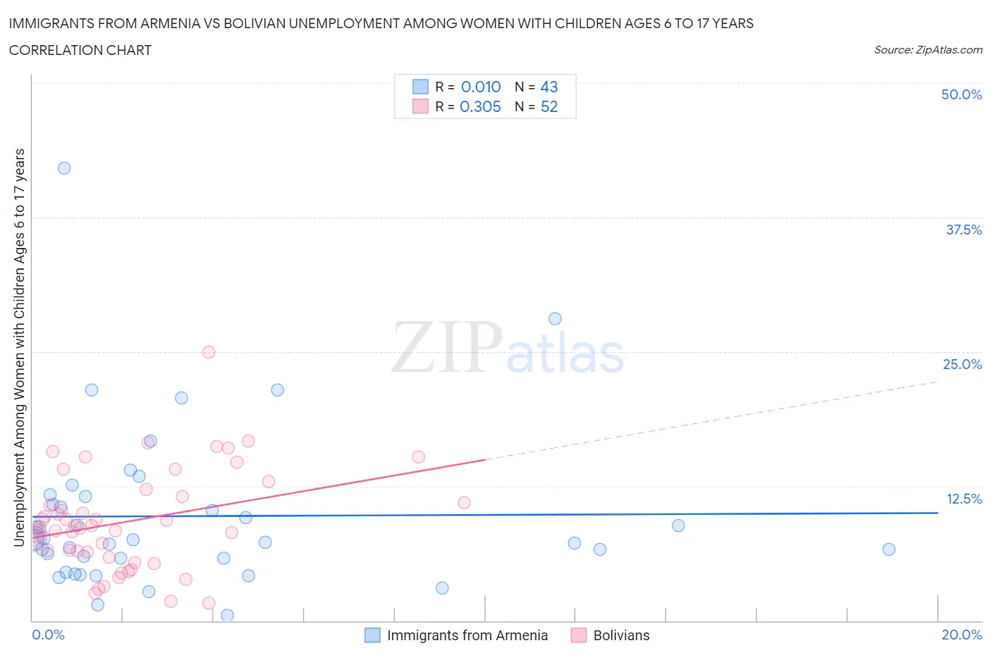 Immigrants from Armenia vs Bolivian Unemployment Among Women with Children Ages 6 to 17 years