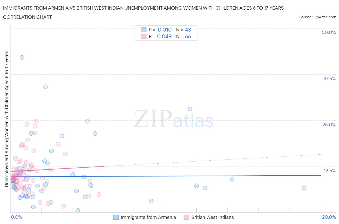 Immigrants from Armenia vs British West Indian Unemployment Among Women with Children Ages 6 to 17 years