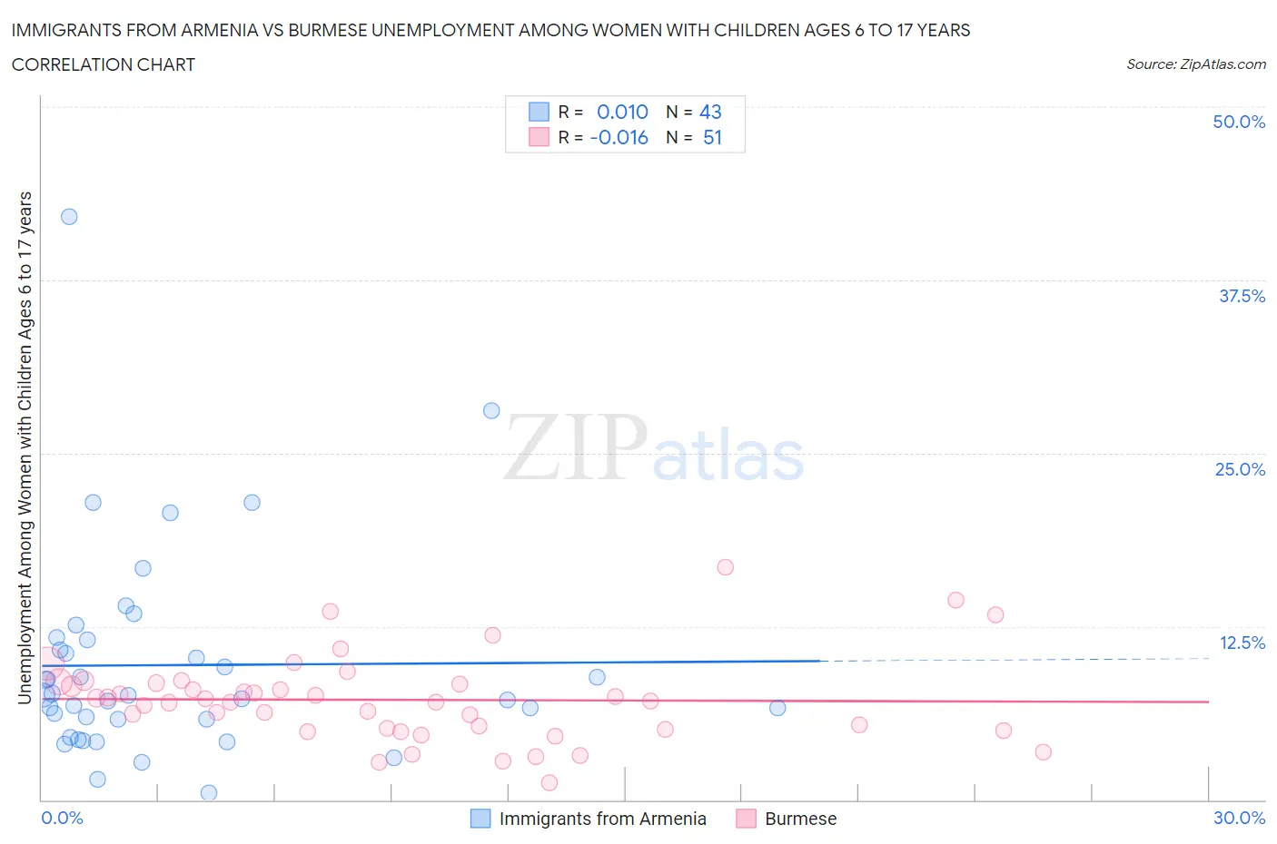 Immigrants from Armenia vs Burmese Unemployment Among Women with Children Ages 6 to 17 years