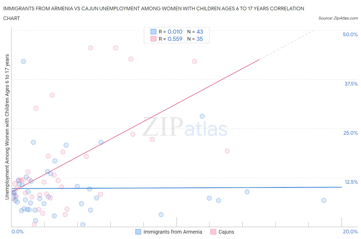 Immigrants from Armenia vs Cajun Unemployment Among Women with Children Ages 6 to 17 years