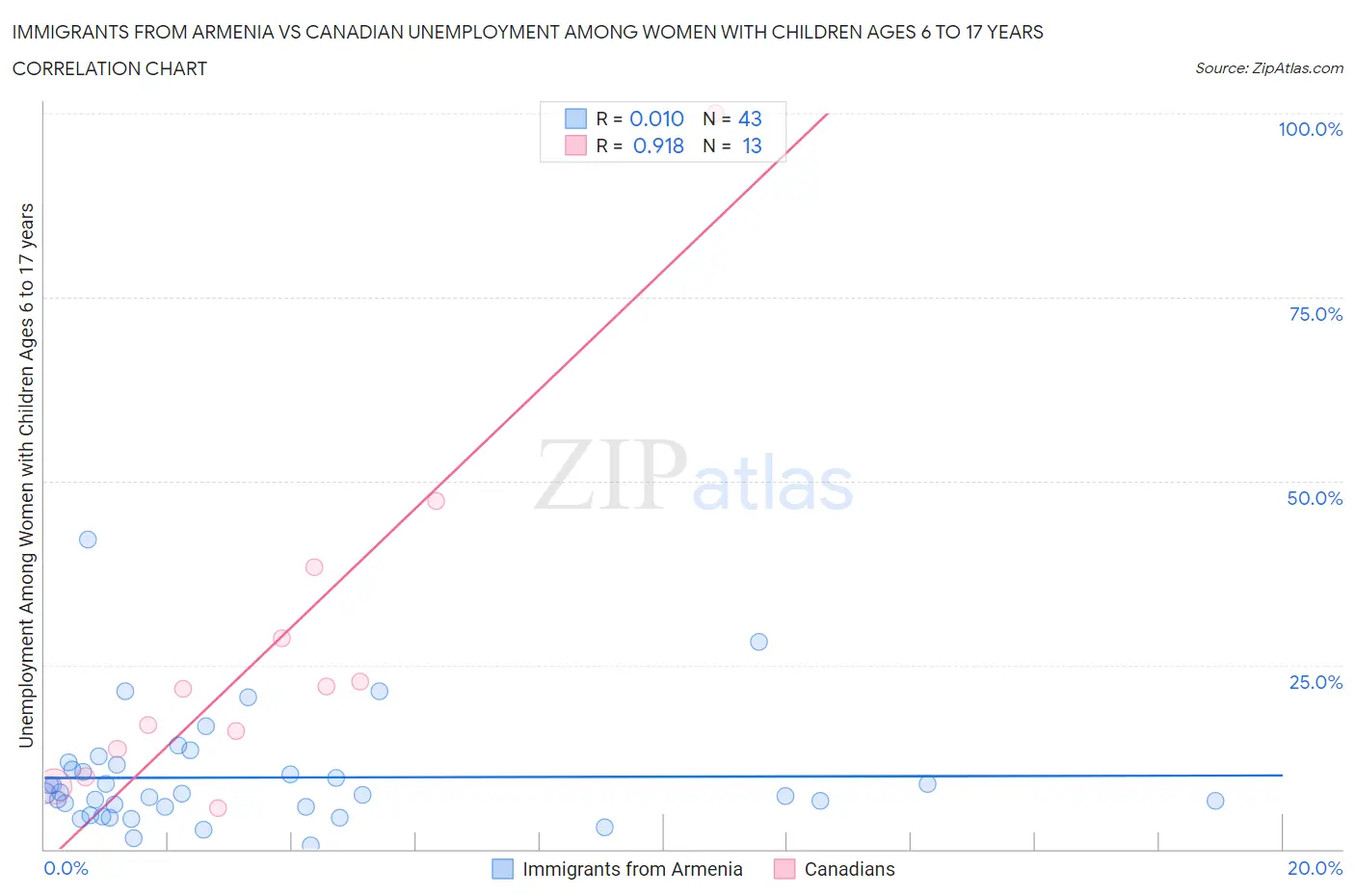 Immigrants from Armenia vs Canadian Unemployment Among Women with Children Ages 6 to 17 years