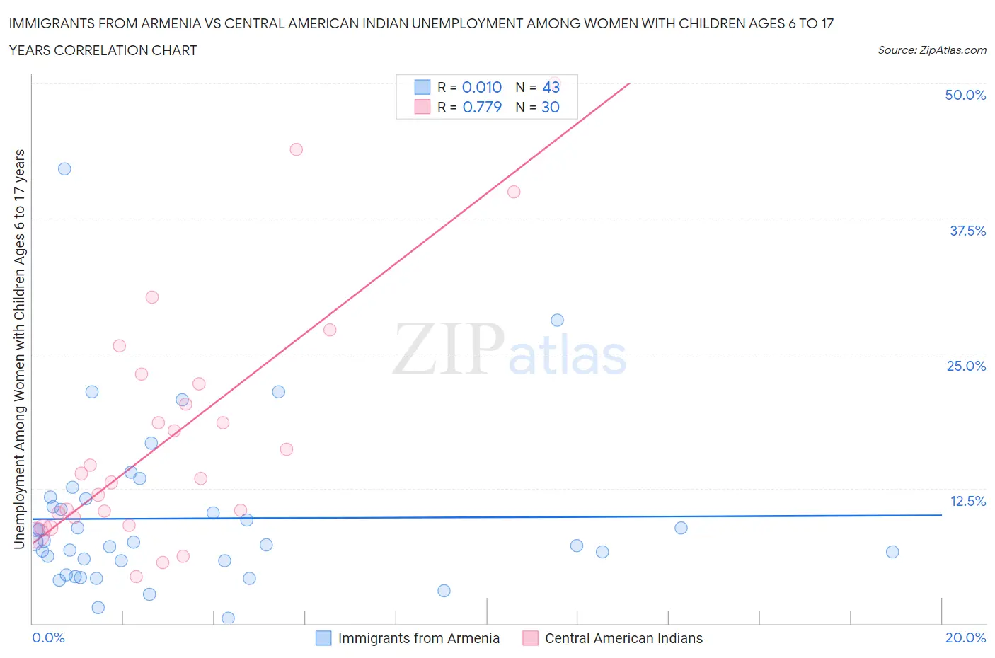 Immigrants from Armenia vs Central American Indian Unemployment Among Women with Children Ages 6 to 17 years