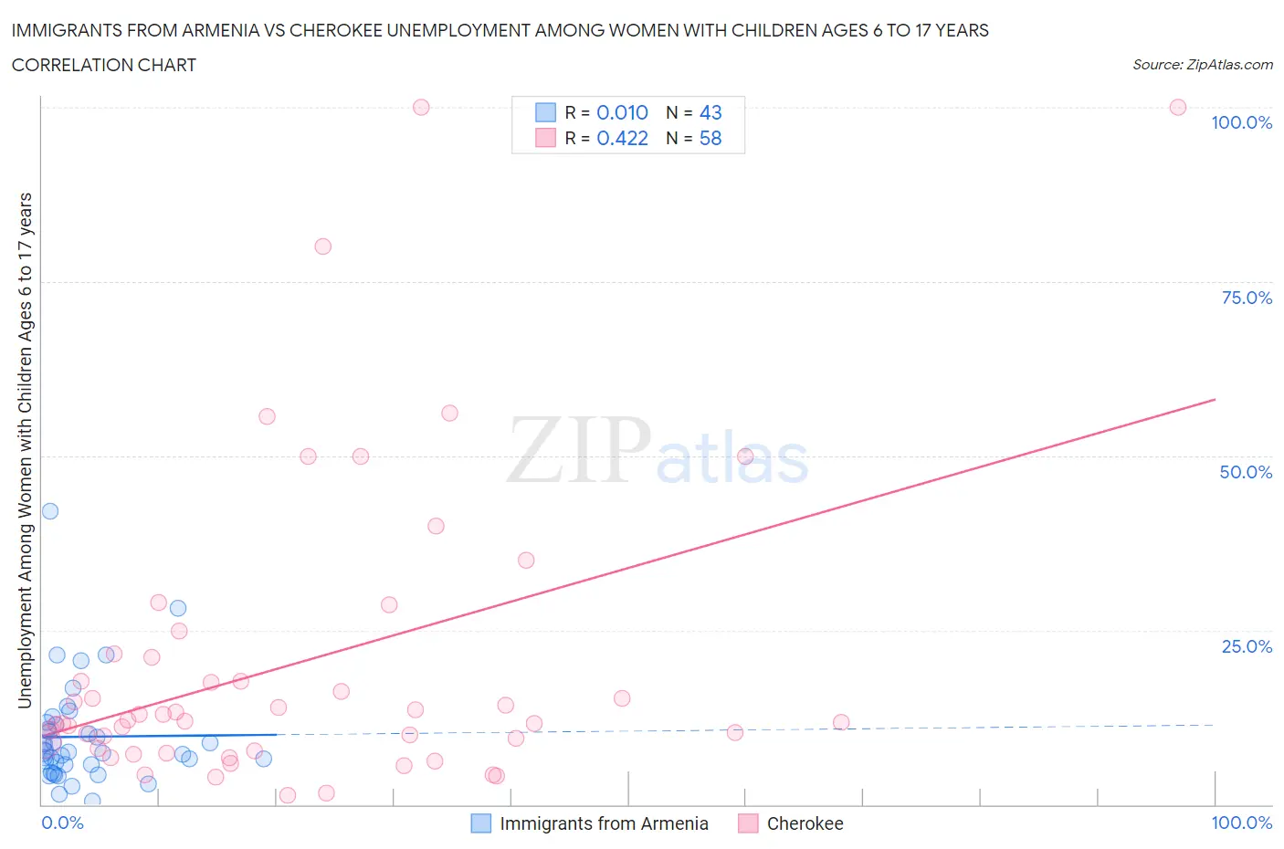 Immigrants from Armenia vs Cherokee Unemployment Among Women with Children Ages 6 to 17 years