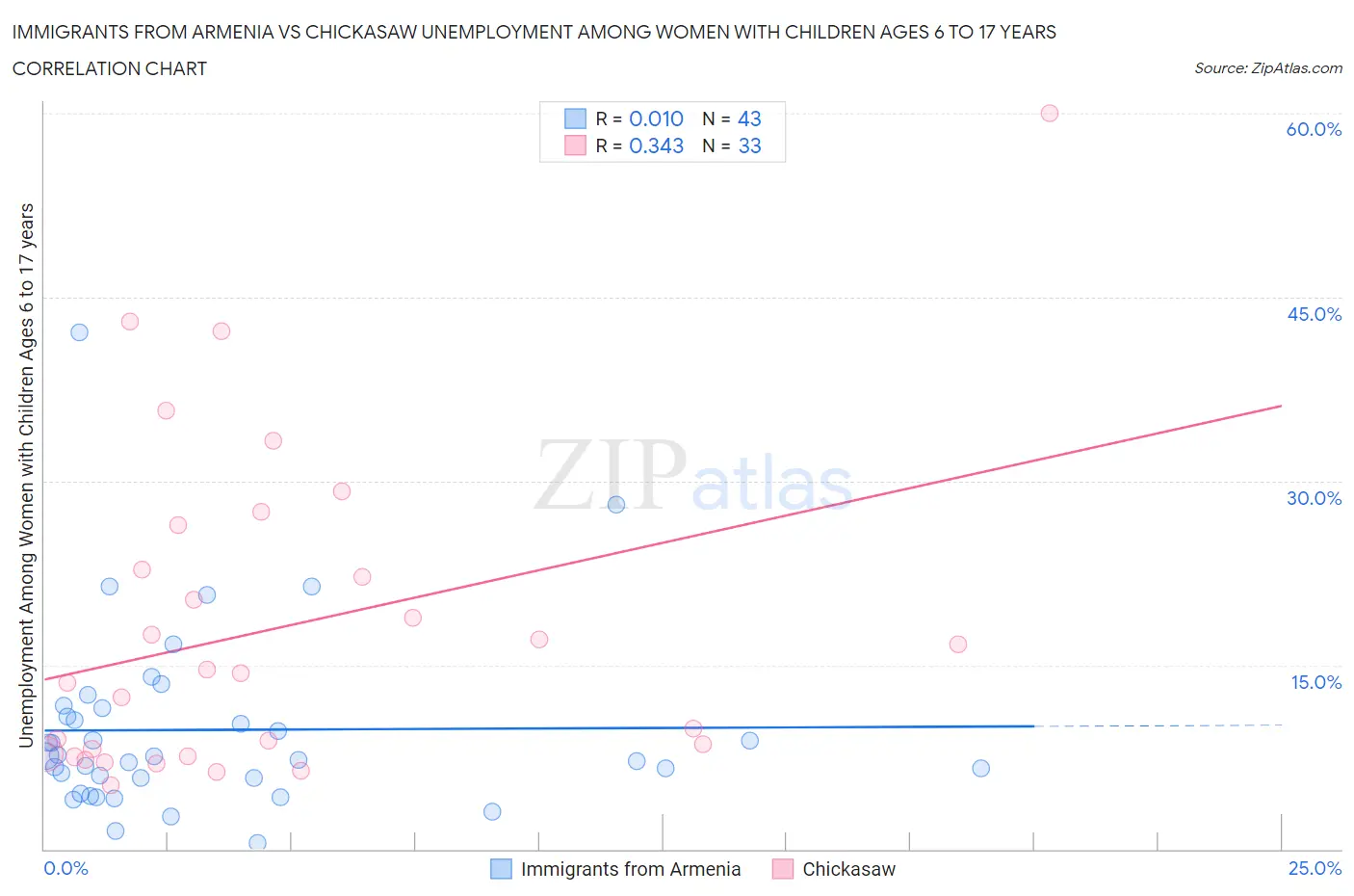 Immigrants from Armenia vs Chickasaw Unemployment Among Women with Children Ages 6 to 17 years