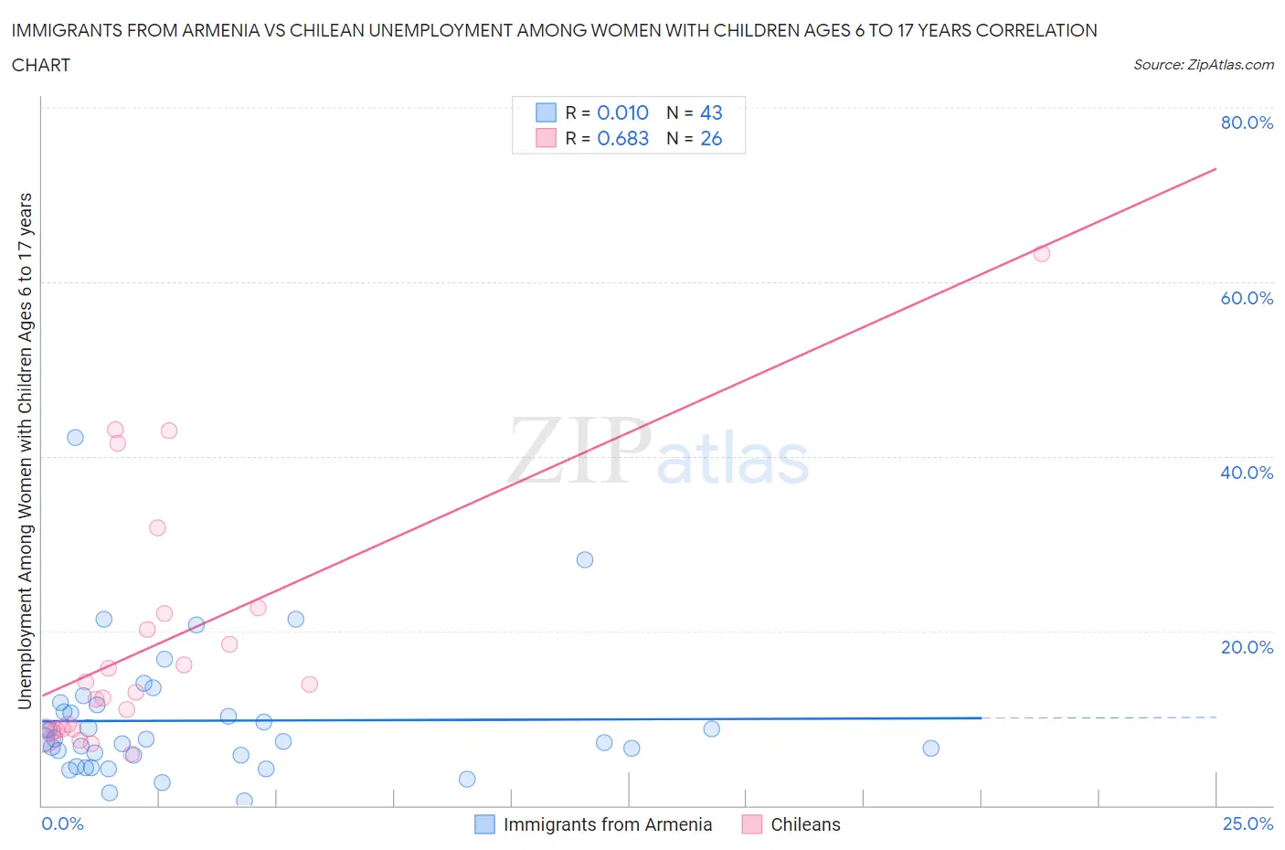 Immigrants from Armenia vs Chilean Unemployment Among Women with Children Ages 6 to 17 years