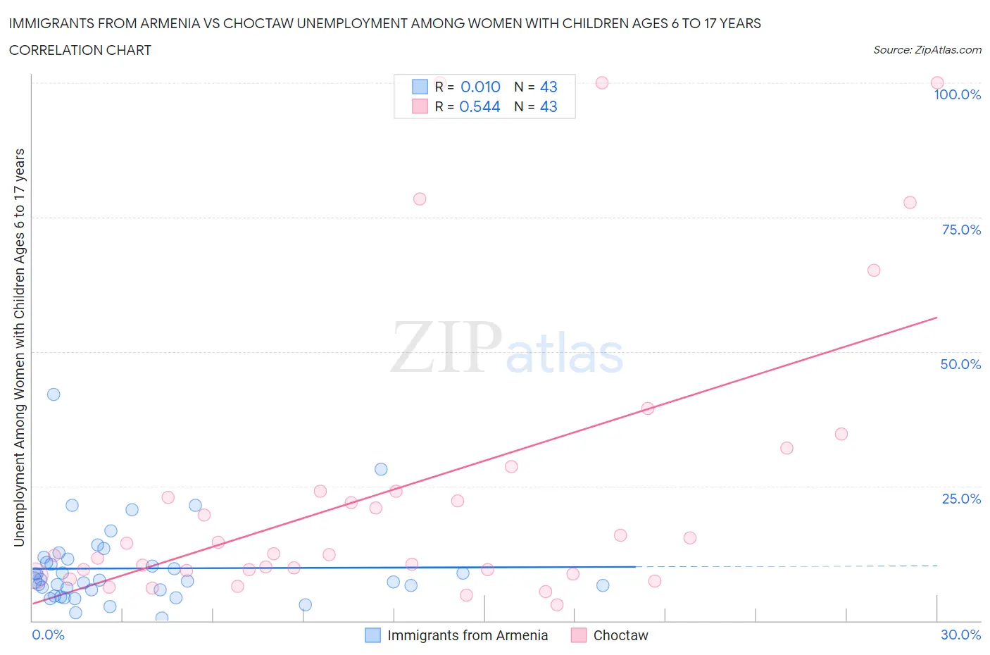 Immigrants from Armenia vs Choctaw Unemployment Among Women with Children Ages 6 to 17 years