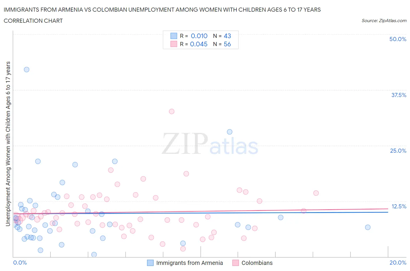 Immigrants from Armenia vs Colombian Unemployment Among Women with Children Ages 6 to 17 years