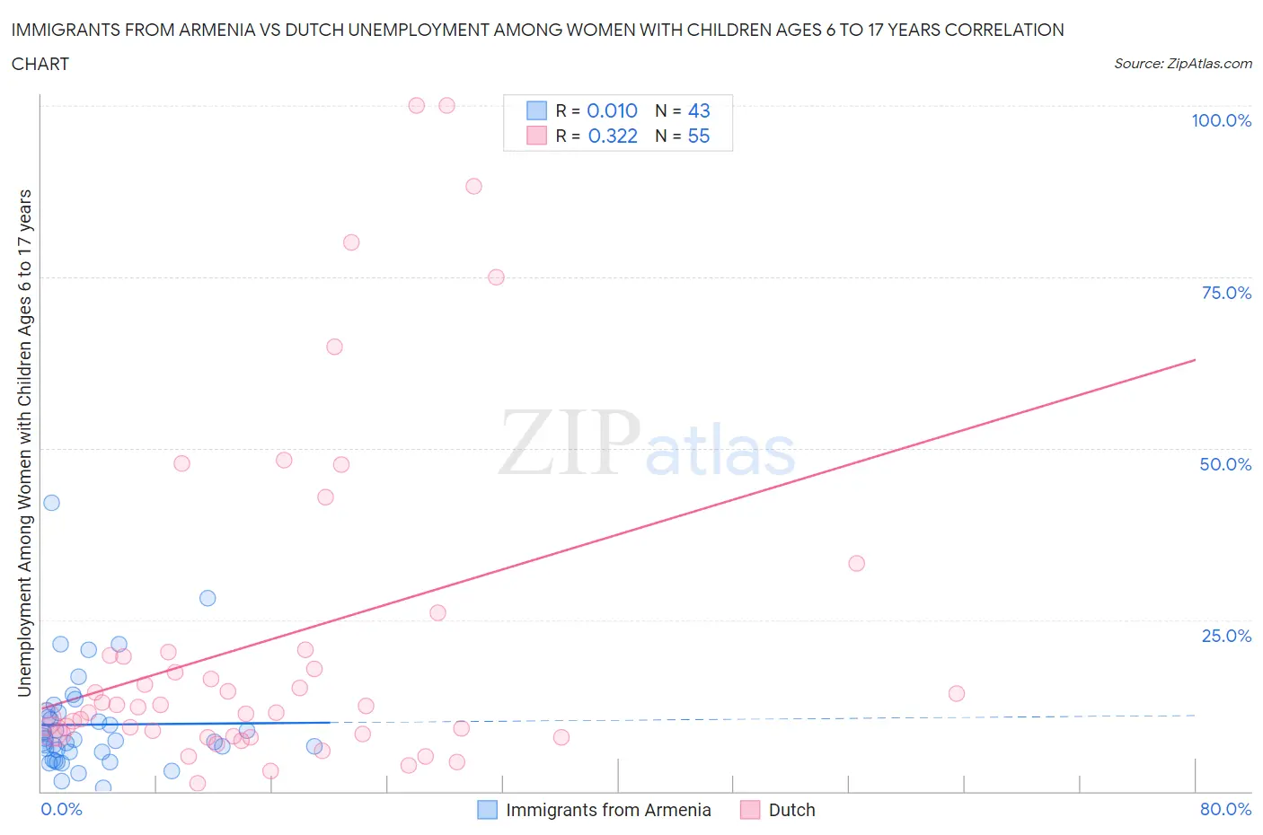 Immigrants from Armenia vs Dutch Unemployment Among Women with Children Ages 6 to 17 years