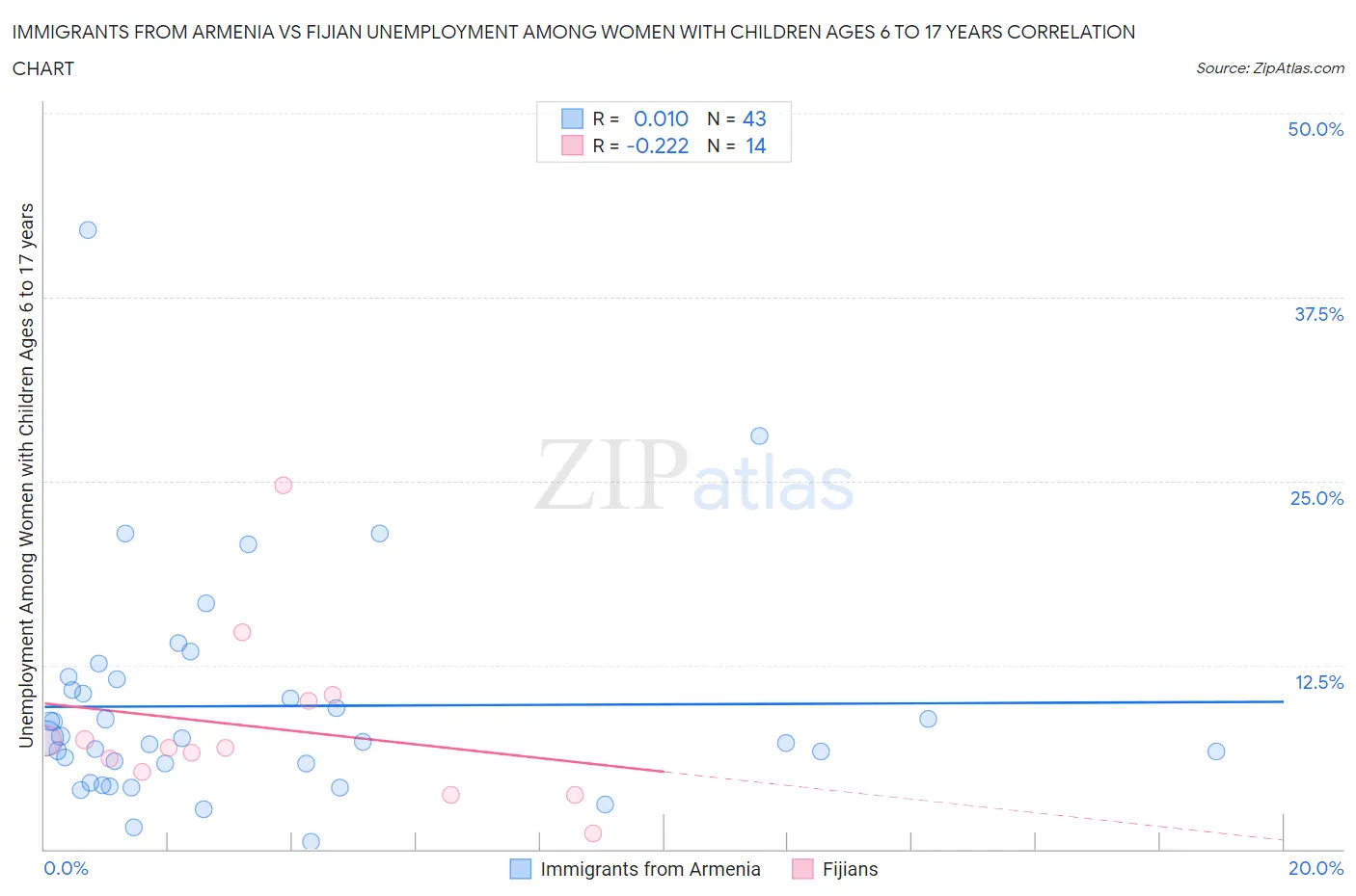 Immigrants from Armenia vs Fijian Unemployment Among Women with Children Ages 6 to 17 years