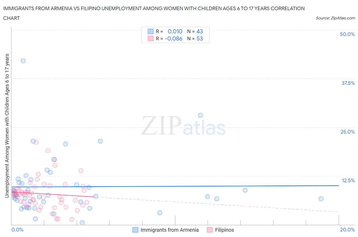 Immigrants from Armenia vs Filipino Unemployment Among Women with Children Ages 6 to 17 years