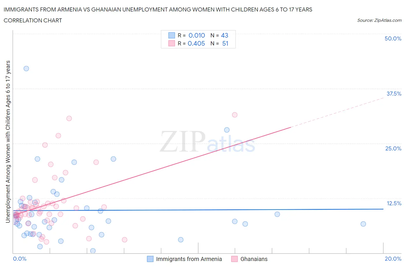 Immigrants from Armenia vs Ghanaian Unemployment Among Women with Children Ages 6 to 17 years